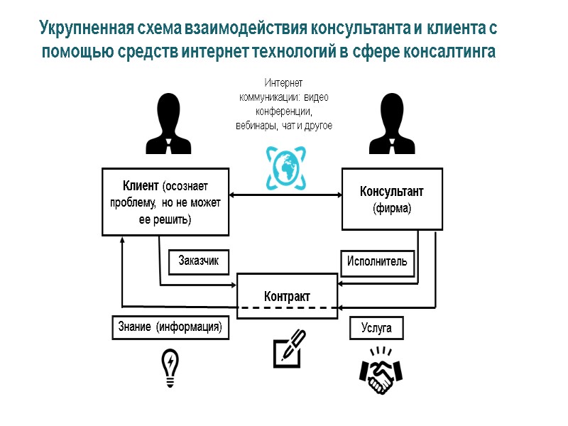 Укрупненная схема взаимодействия консультанта и клиента с помощью средств интернет технологий в сфере консалтинга